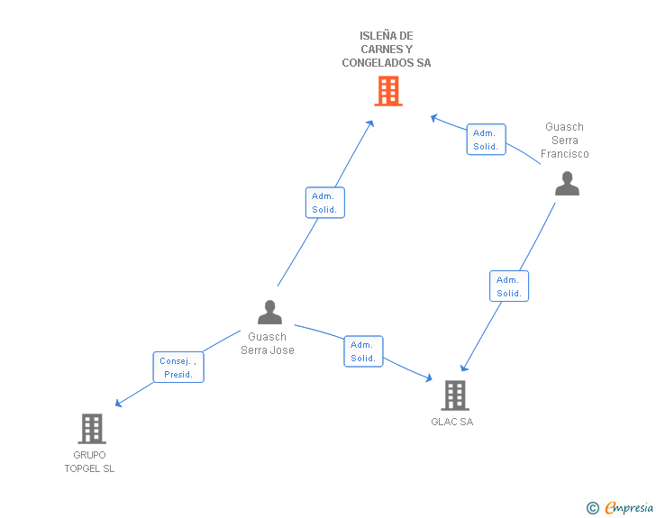 Vinculaciones societarias de ISLEÑA DE CARNES Y CONGELADOS SA