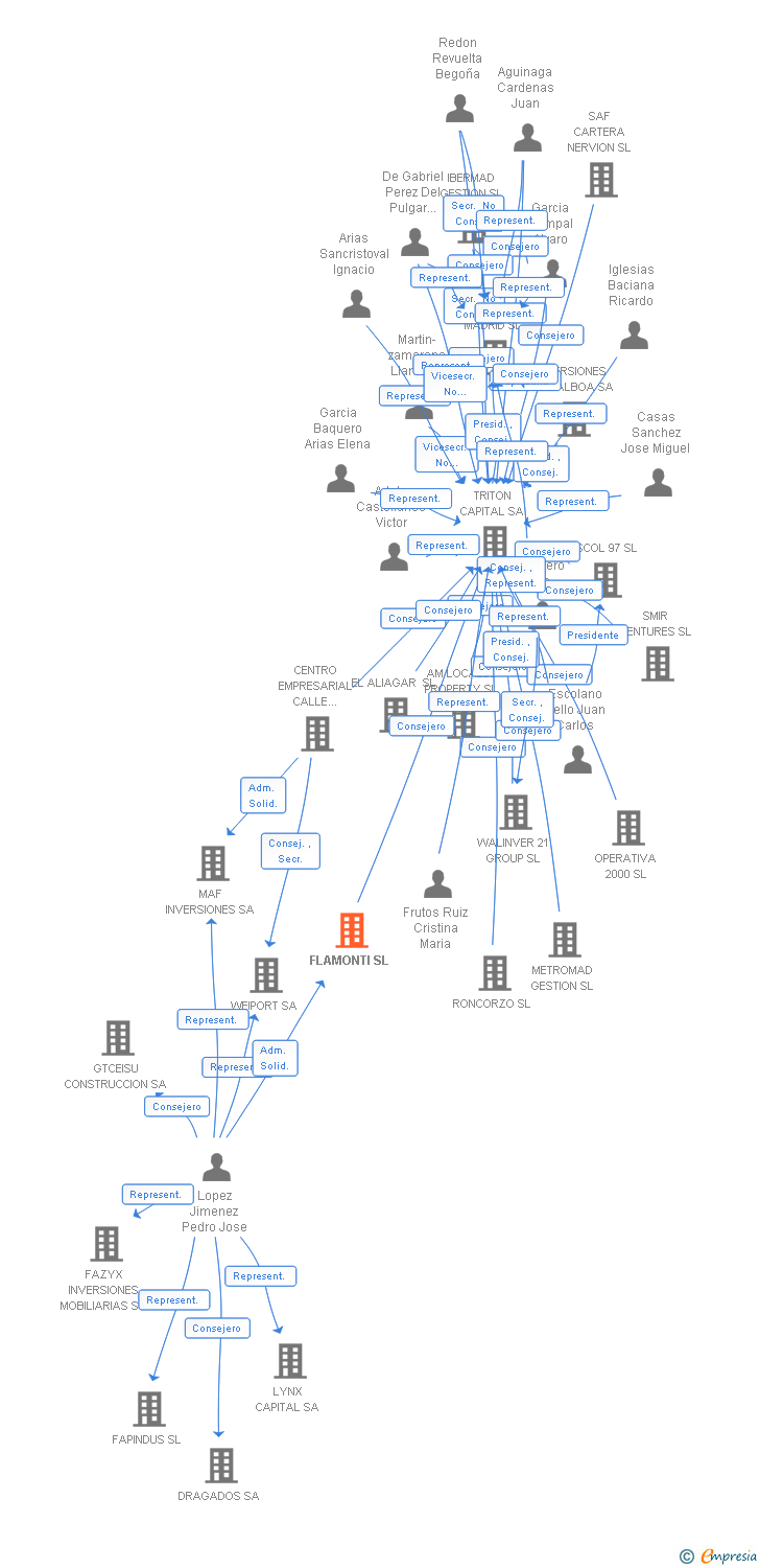 Vinculaciones societarias de FLAMONTI SL
