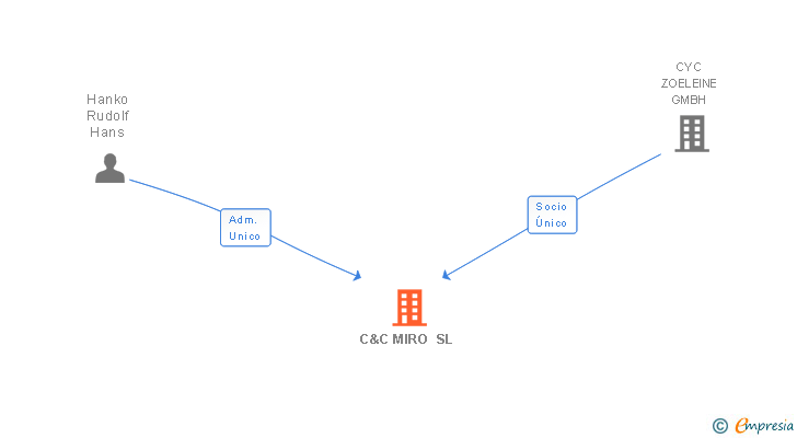 Vinculaciones societarias de C&C MIRO SL