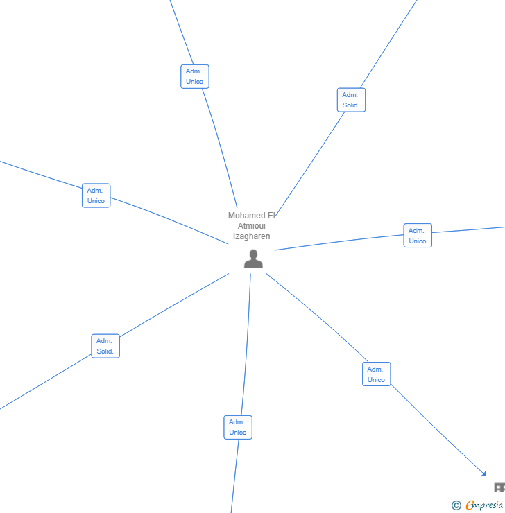 Vinculaciones societarias de CERTIUS INVESTMENT GROUP SL