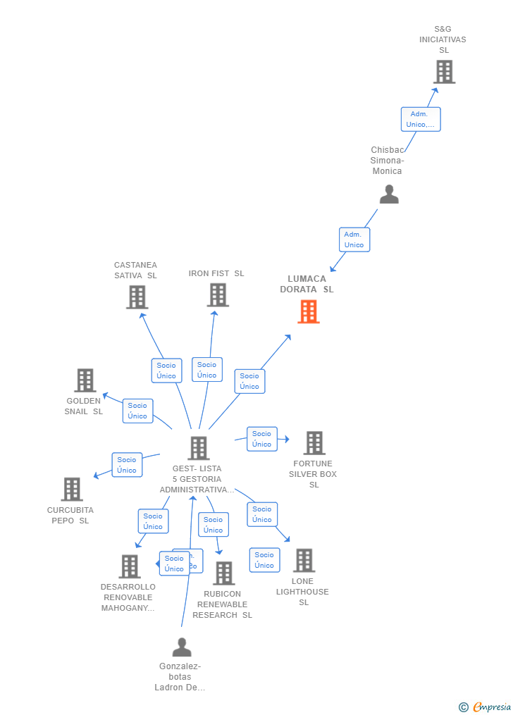 Vinculaciones societarias de LUMACA DORATA SL