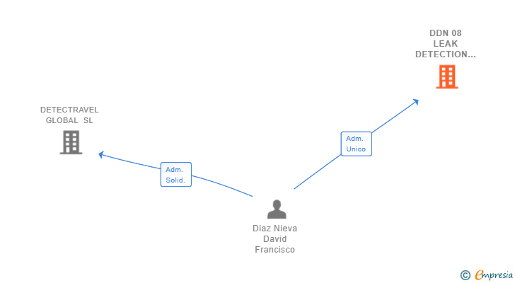 Vinculaciones societarias de DDN 08 LEAK DETECTION SL