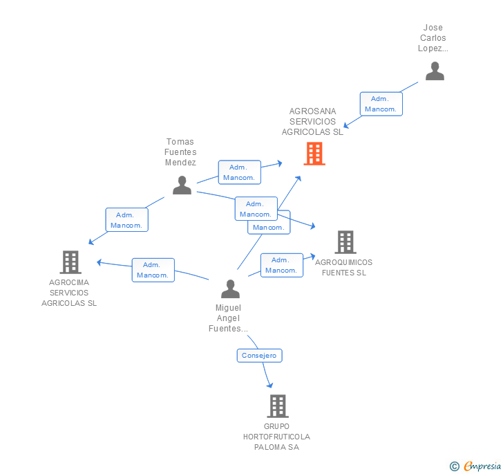 Vinculaciones societarias de AGROSANA SERVICIOS AGRICOLAS SL