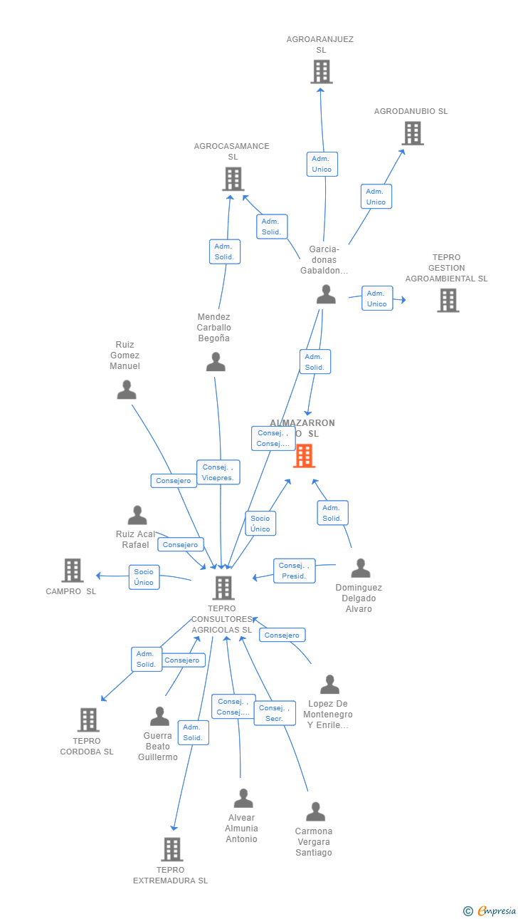 Vinculaciones societarias de ALMAZARRON BIO SL