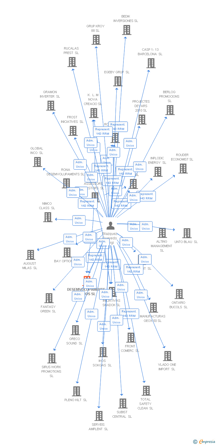 Vinculaciones societarias de DESEMVOLUPAMENTS VIA DOS SL (EXTINGUIDA)