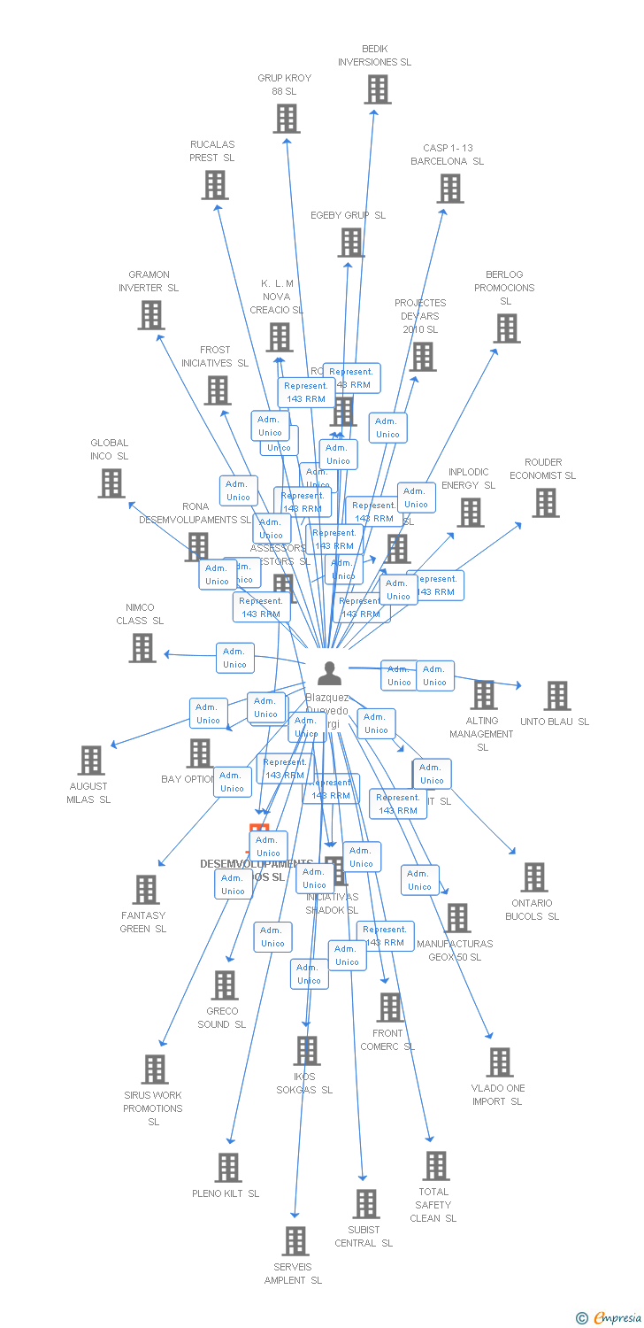 Vinculaciones societarias de DESEMVOLUPAMENTS VIA DOS SL