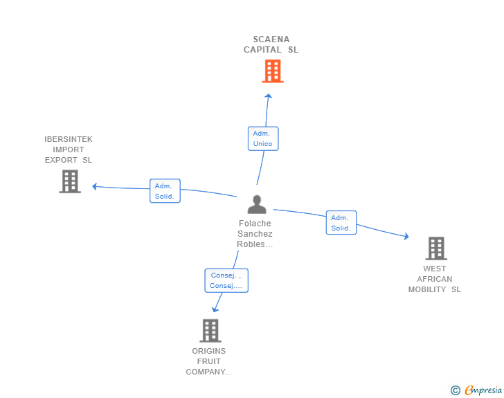 Vinculaciones societarias de SCAENA CAPITAL SL