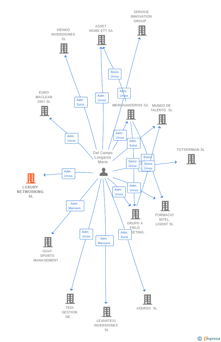 Vinculaciones societarias de LUXURY NETWORKING SL