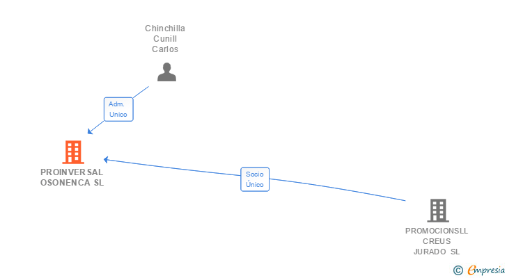 Vinculaciones societarias de PROINVERSAL OSONENCA SL
