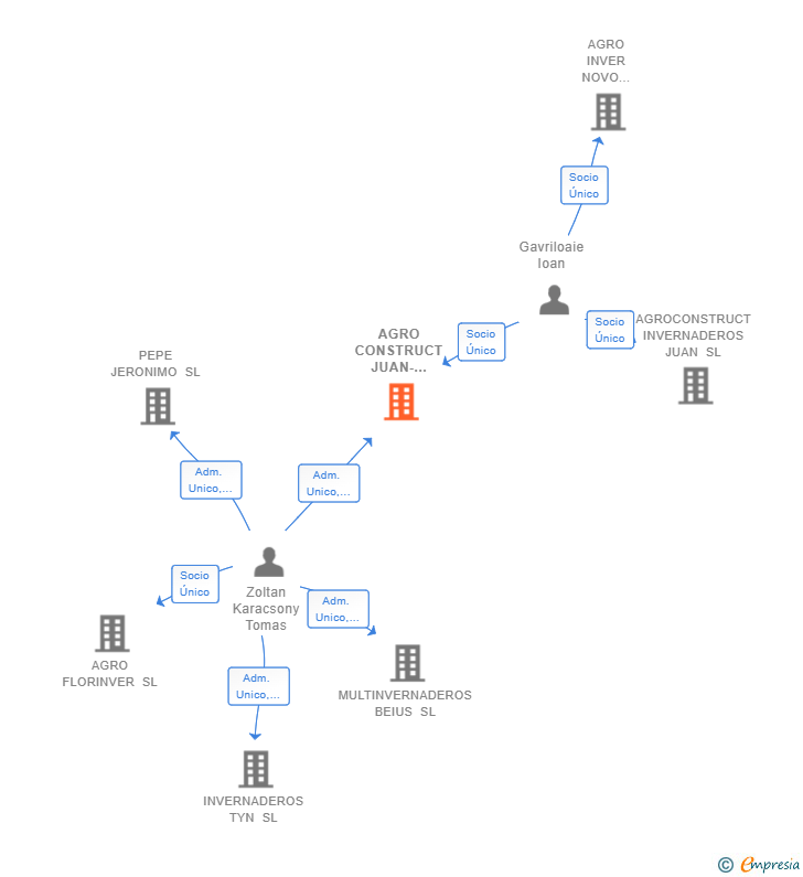 Vinculaciones societarias de AGRO CONSTRUCT JUAN-GERO SL