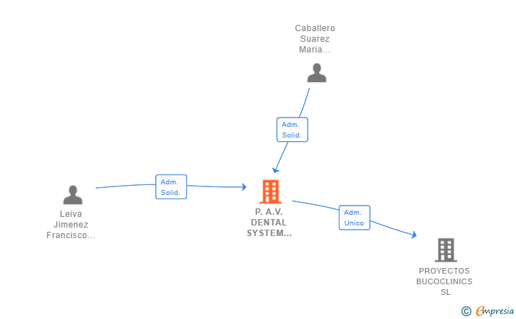 Vinculaciones societarias de P.A.V. DENTAL SYSTEM SOLUTIONS SLL