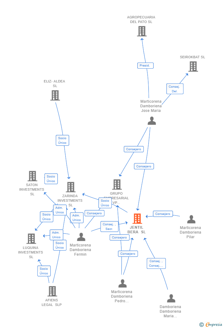 Vinculaciones societarias de JENTIL BERA SL