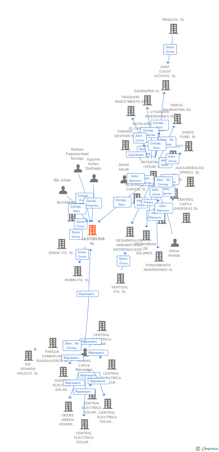 Vinculaciones societarias de TRASTIBERIA SL