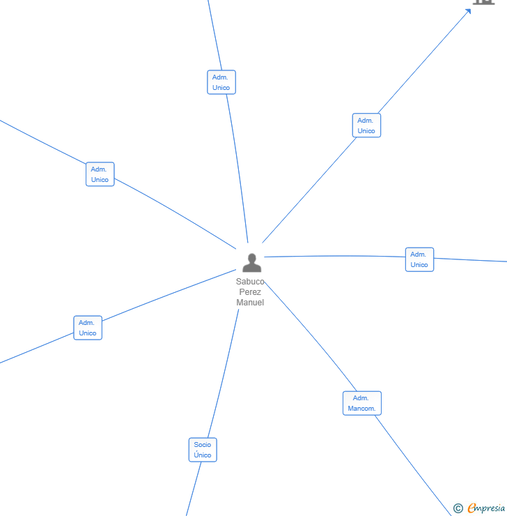 Vinculaciones societarias de 3DEHACH 2023 SL
