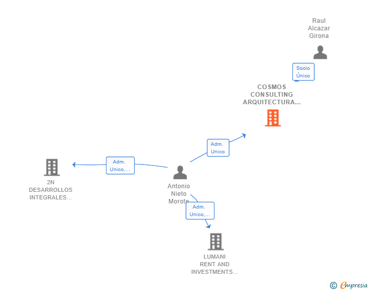 Vinculaciones societarias de COSMOS CONSULTING ARQUITECTURA E INGENIERIA SL