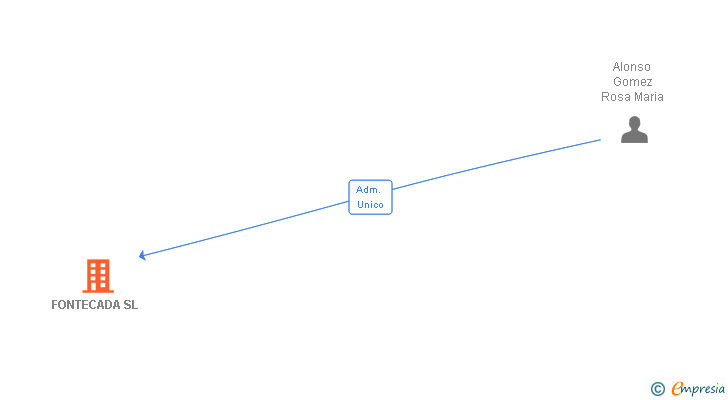 Vinculaciones societarias de FONTECADA SL