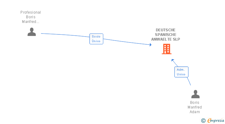 Vinculaciones societarias de DEUTSCHE SPANISCHE ANWAELTE SLP