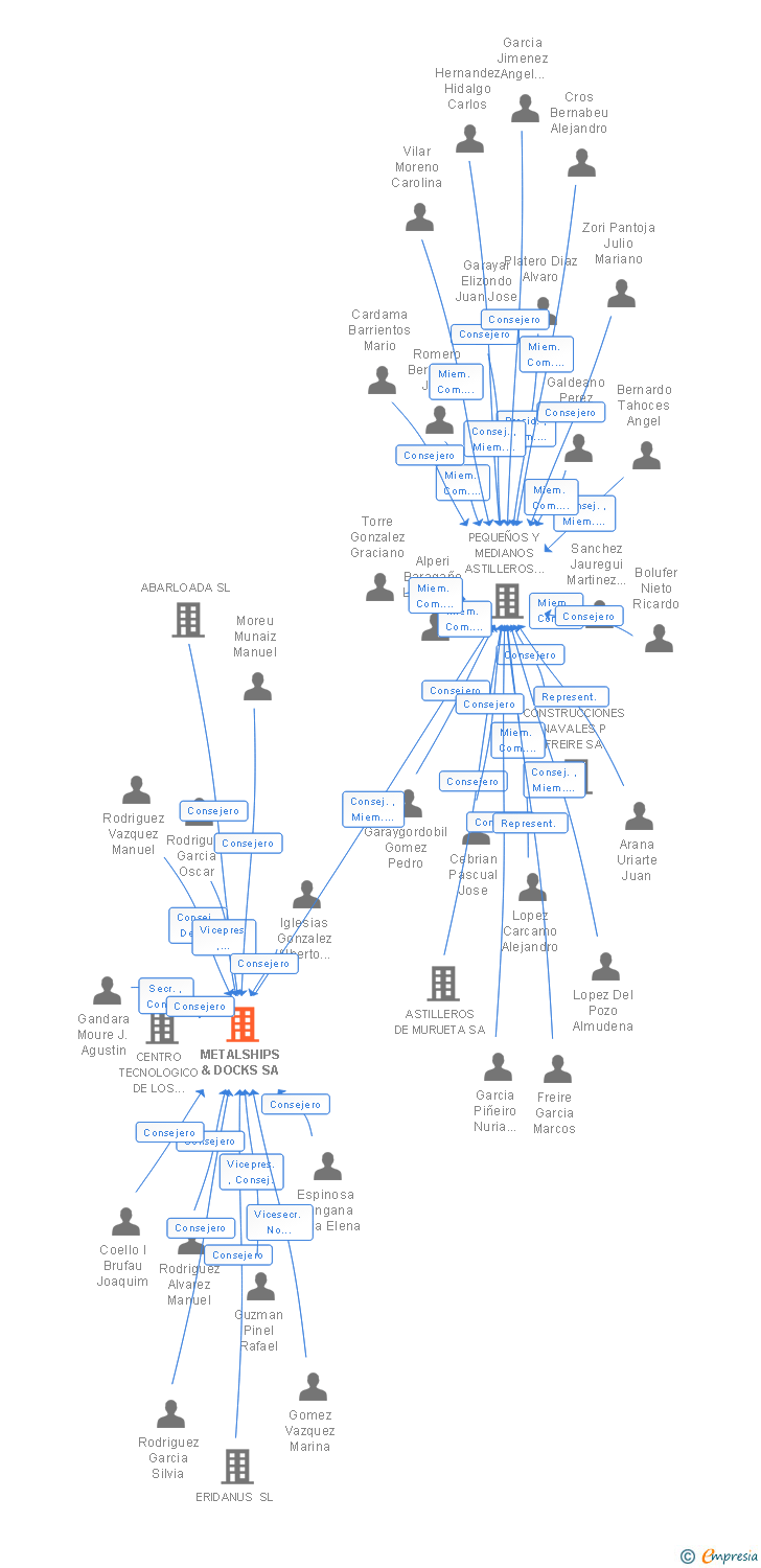 Vinculaciones societarias de METALSHIPS & DOCKS SA