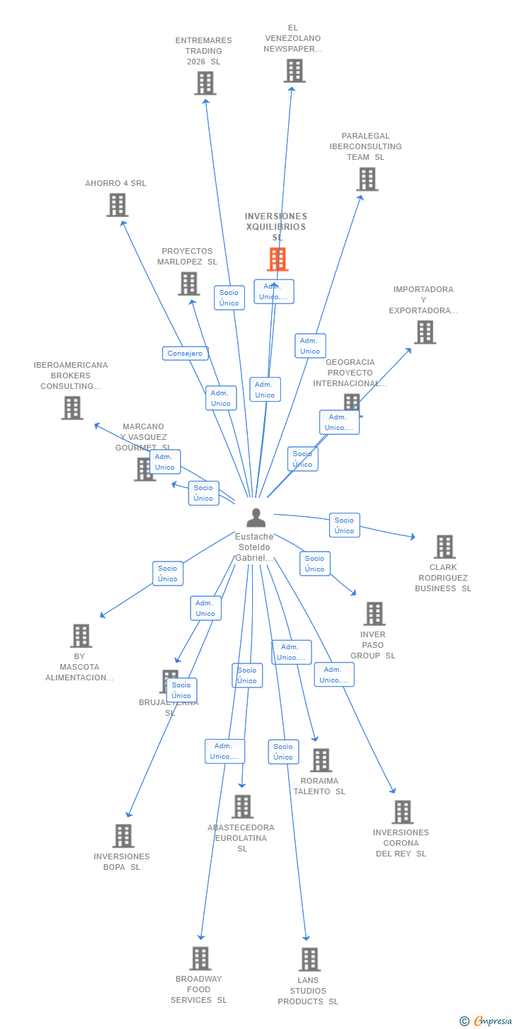 Vinculaciones societarias de INVERSIONES XQUILIBRIOS SL