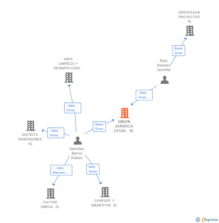 Vinculaciones societarias de UNION JURIDICA LEGAL SL