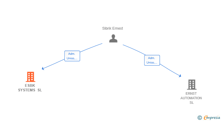 Vinculaciones societarias de ESBK SYSTEMS SL