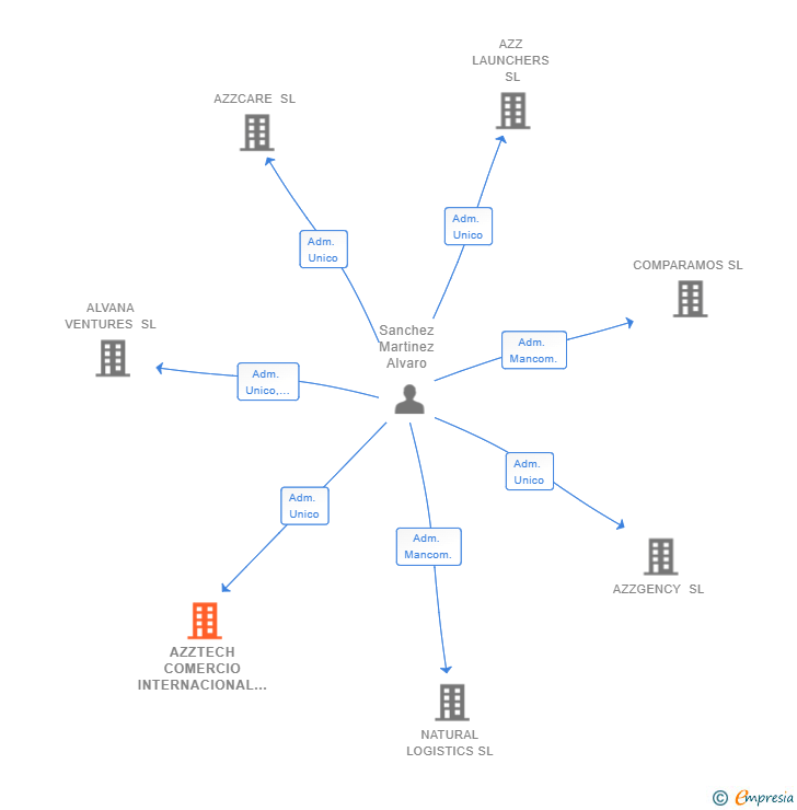 Vinculaciones societarias de AZZTECH COMERCIO INTERNACIONAL GLOBAL SL
