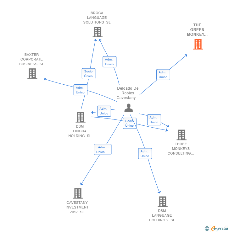 Vinculaciones societarias de THE GREEN MONKEY TECH SL