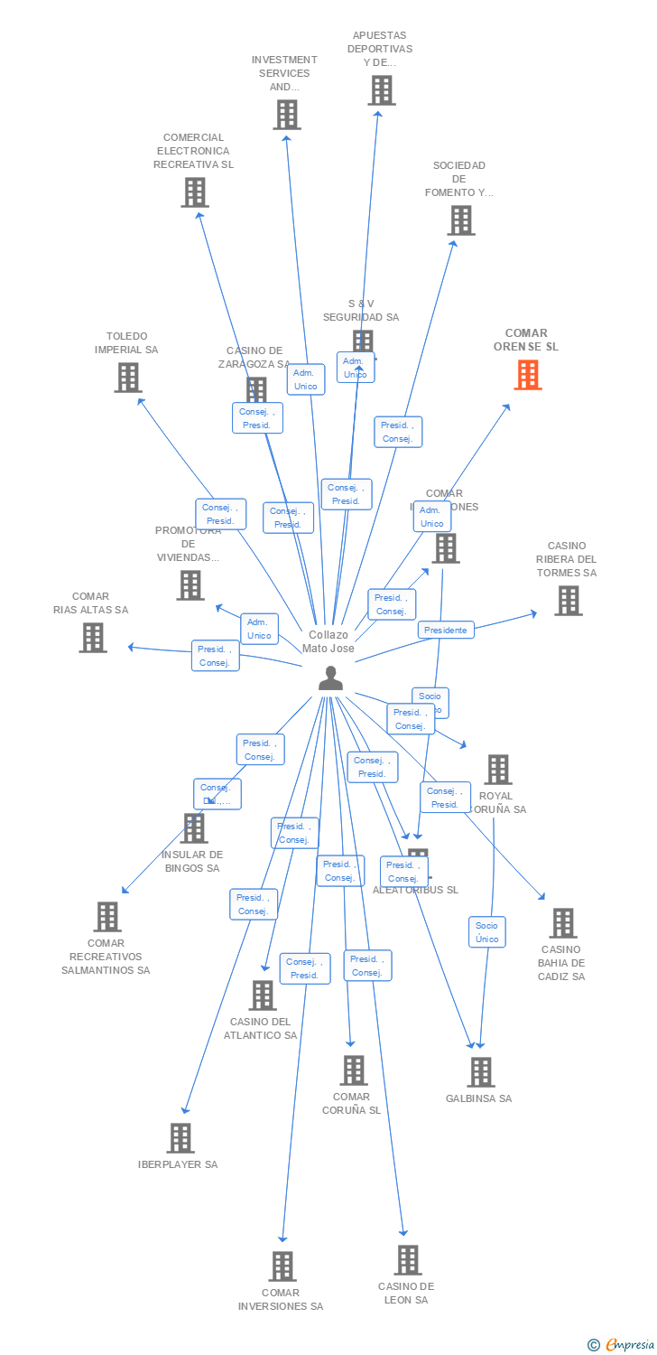 Vinculaciones societarias de COMAR ORENSE SL