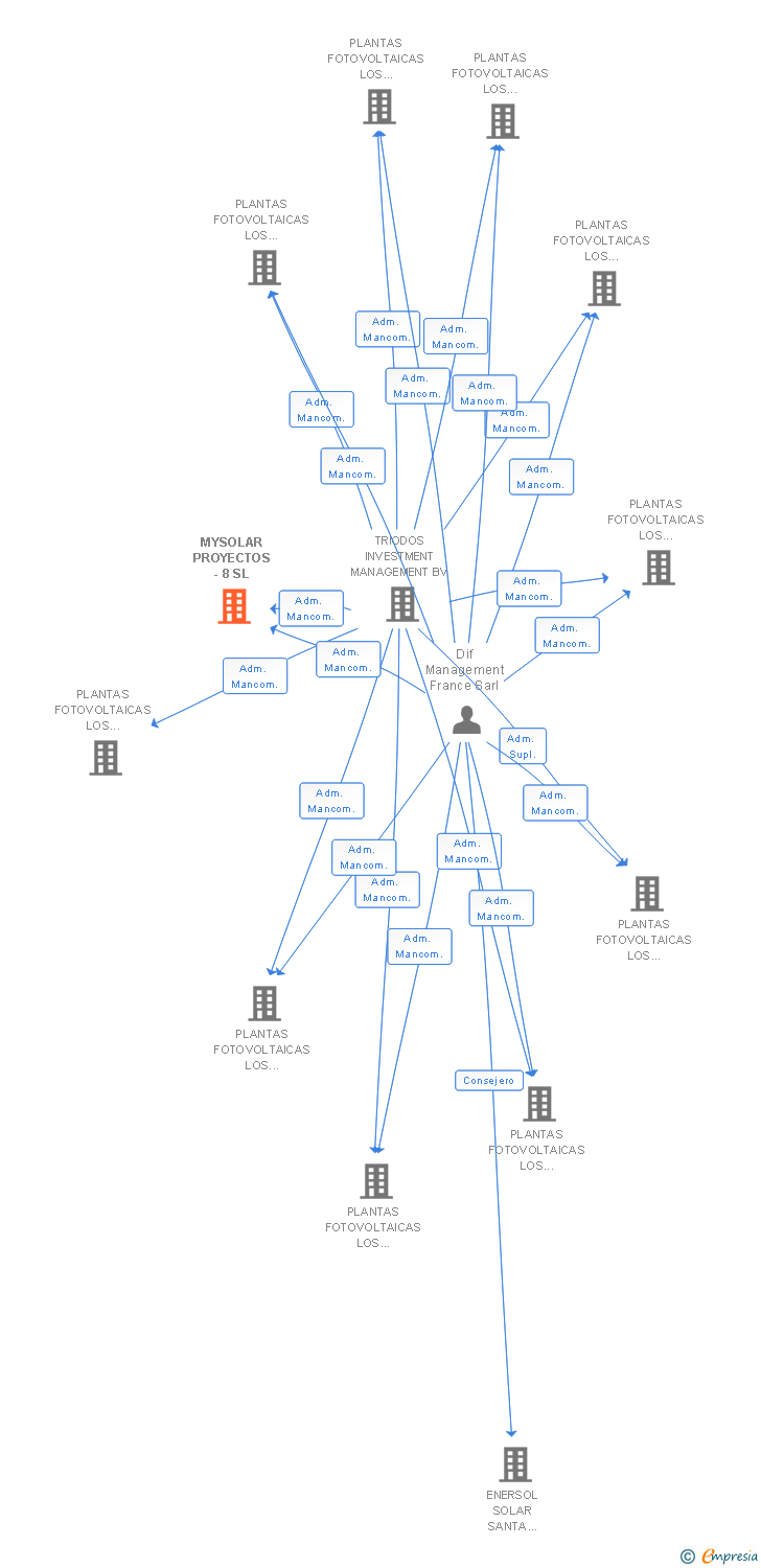 Vinculaciones societarias de MYSOLAR PROYECTOS -8 SL