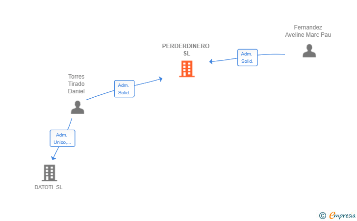 Vinculaciones societarias de PERDERDINERO SL