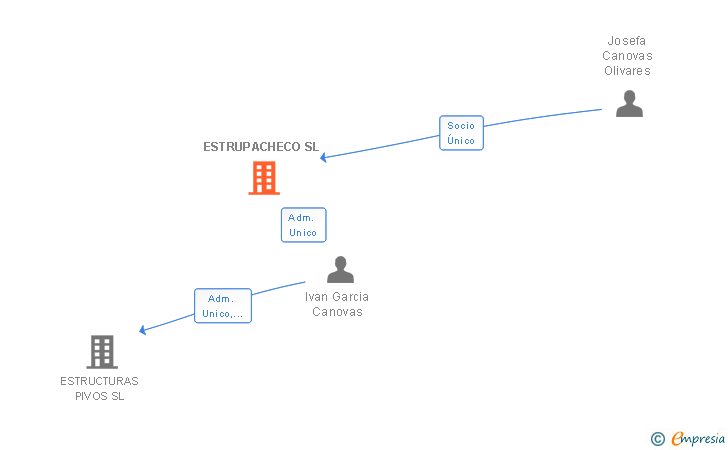 Vinculaciones societarias de ESTRUPACHECO SL