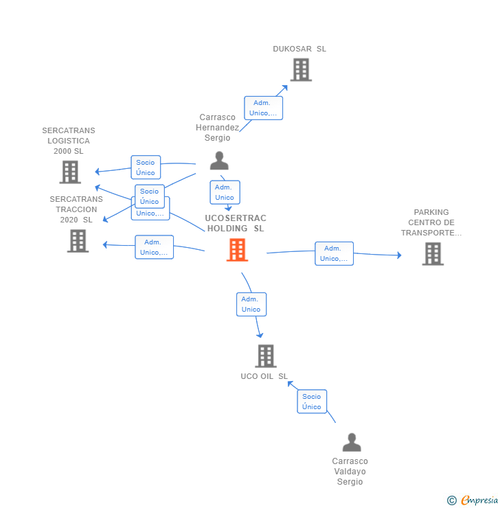 Vinculaciones societarias de UCOSERTRAC HOLDING SL