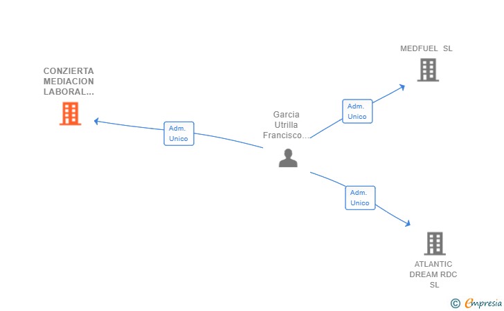 Vinculaciones societarias de CONZIERTA MEDIACION LABORAL INTERNACIONAL SL