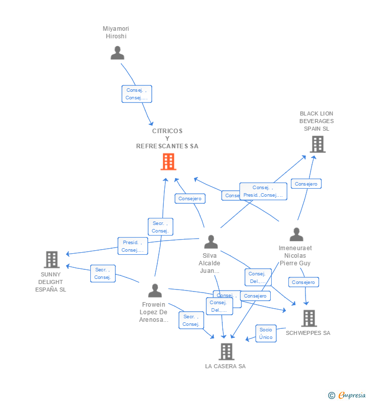 Vinculaciones societarias de CITRICOS Y REFRESCANTES SA