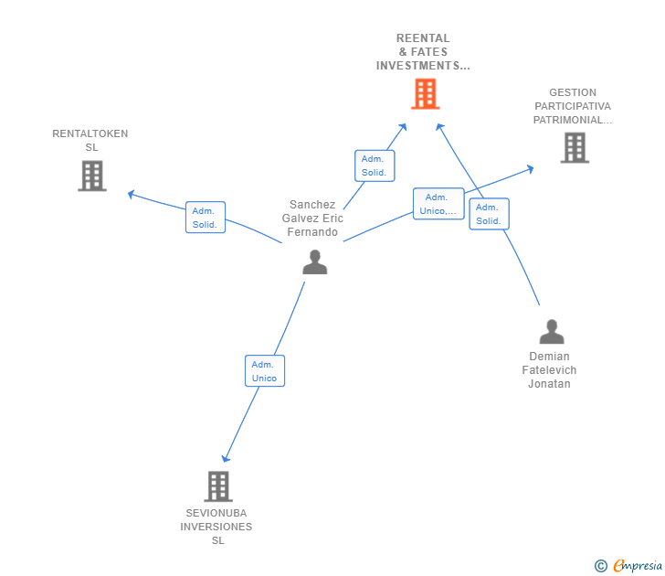 Vinculaciones societarias de REENTAL & FATES INVESTMENTS SL