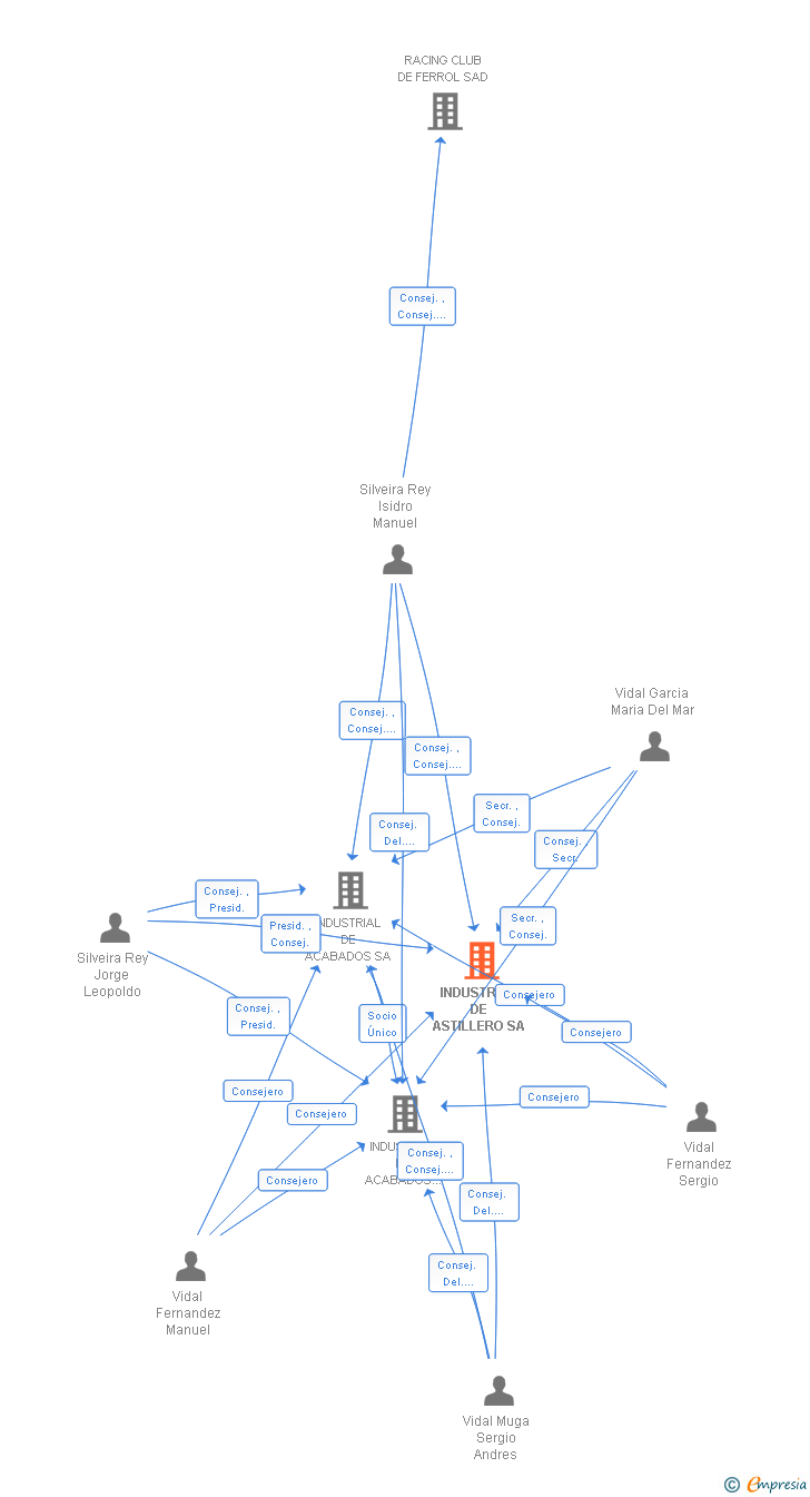 Vinculaciones societarias de INDUSTRIAS DE ASTILLERO SA