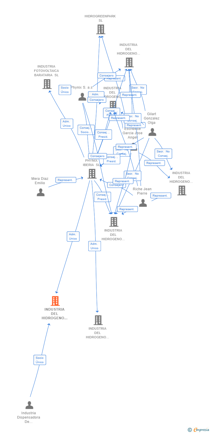 Vinculaciones societarias de INDUSTRIA DEL HIDROGENO VITALE SL