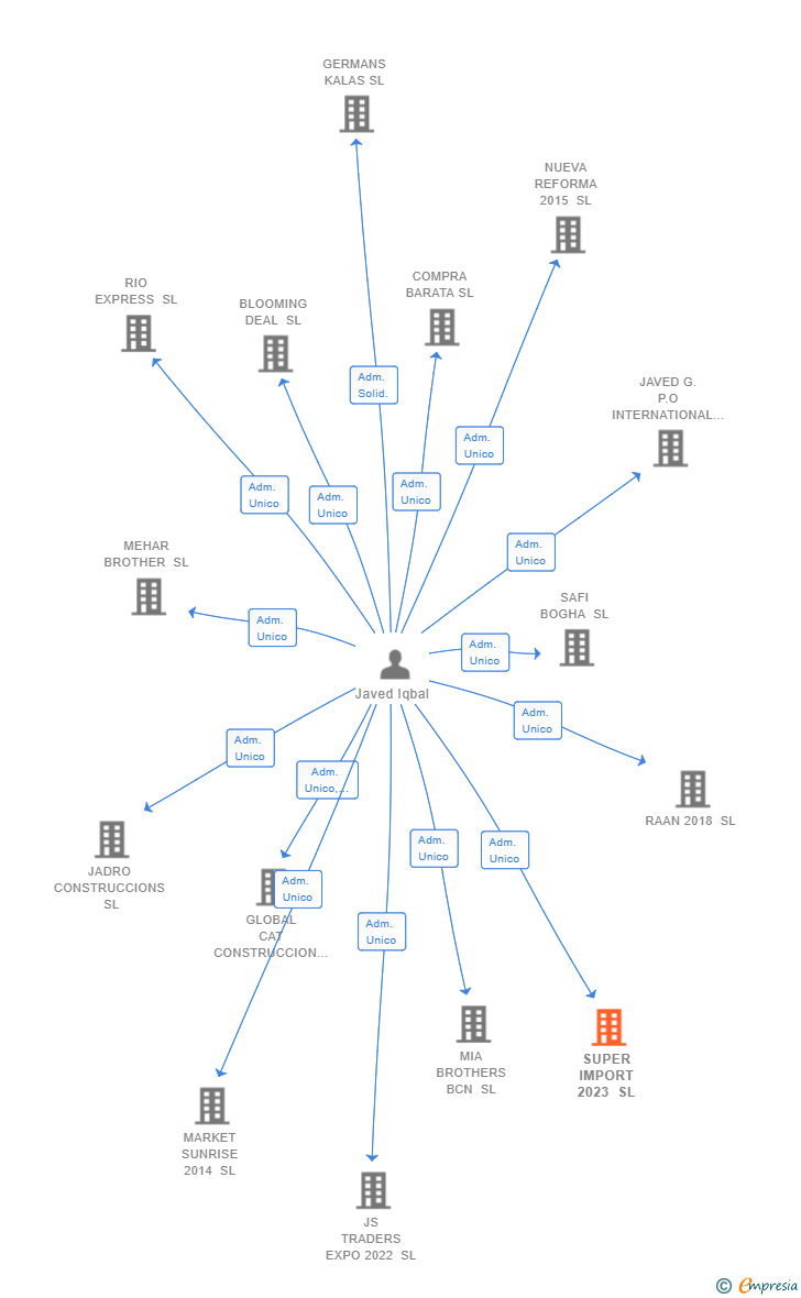 Vinculaciones societarias de SUPER IMPORT 2023 SL