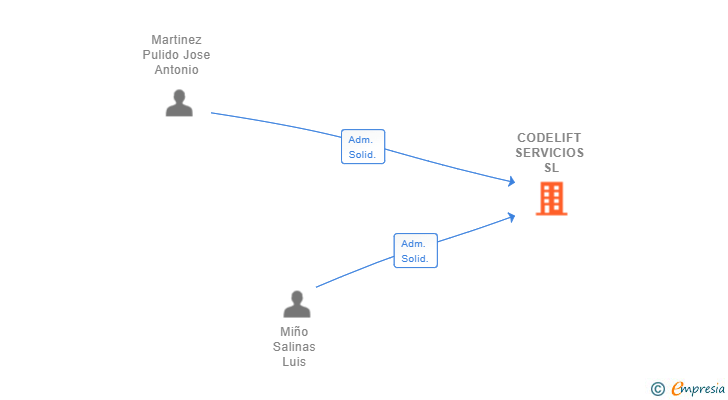 Vinculaciones societarias de CODELIFT SERVICIOS SL