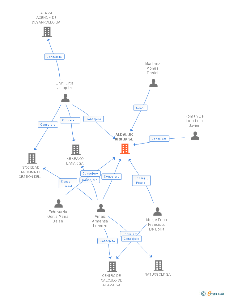 Vinculaciones societarias de ALDALUR ARABA SL