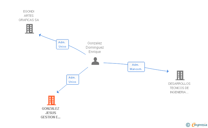 Vinculaciones societarias de GONZALEZ JESUS GESTION E INVERSION SL