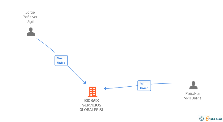 Vinculaciones societarias de BIOBAIX SERVICIOS GLOBALES SL