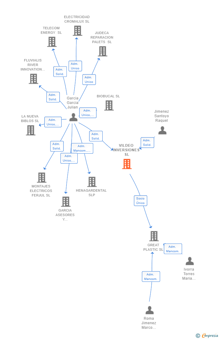 Vinculaciones societarias de VILDEO INVERSIONES SL
