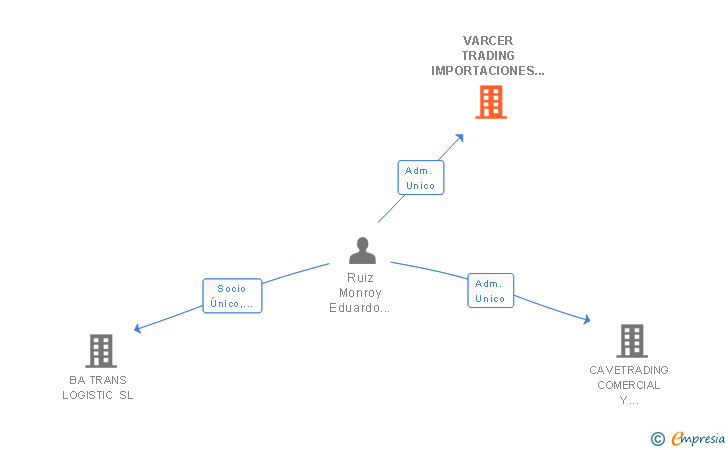 Vinculaciones societarias de VARCER TRADING IMPORTACIONES SL