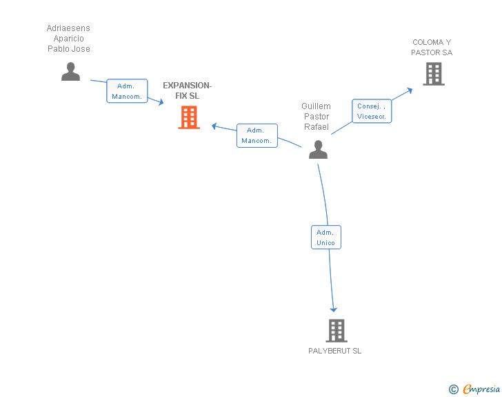 Vinculaciones societarias de EXPANSION-FIX SL