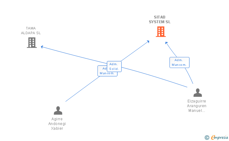 Vinculaciones societarias de SITAB SYSTEM SL