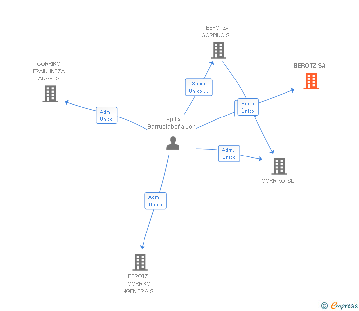 Vinculaciones societarias de BEROTZ SA