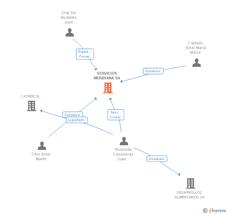 Vinculaciones societarias de SERVICIOS MERIDIANA SL