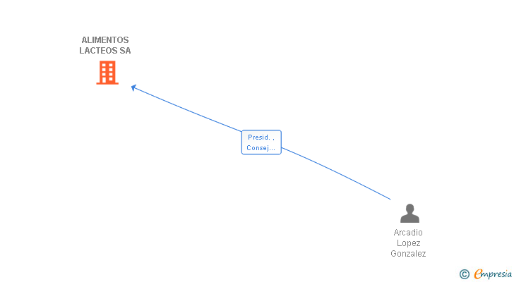 Vinculaciones societarias de ALIMENTOS LACTEOS SA