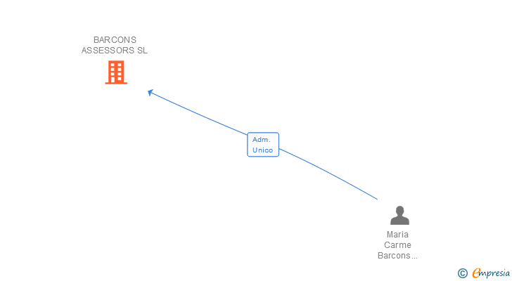 Vinculaciones societarias de BARCONS ASSESSORS SL